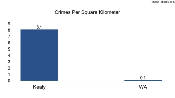 Crimes per square km in Kealy vs WA