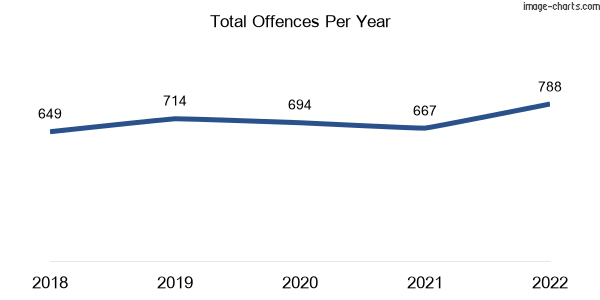 60-month trend of criminal incidents across Kearneys Spring
