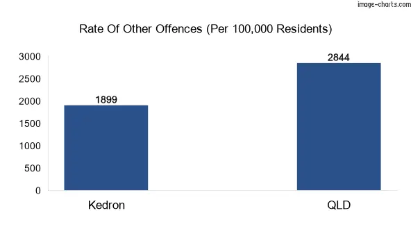 Other offences in Kedron vs Queensland