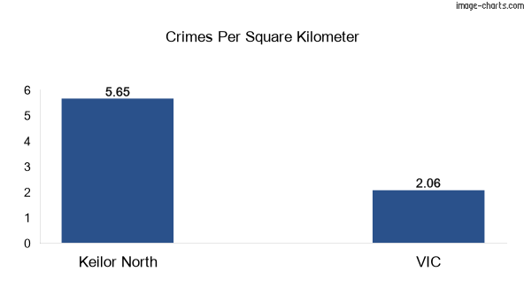 Crimes per square km in Keilor North vs VIC