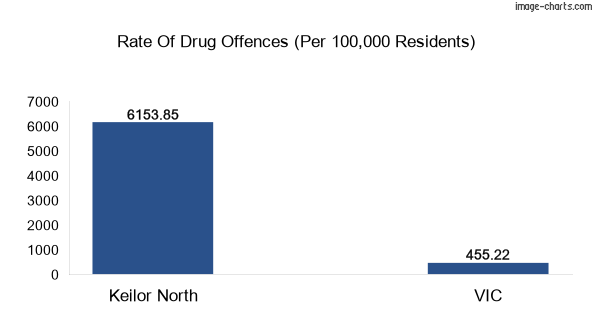 Drug offences in Keilor North vs VIC