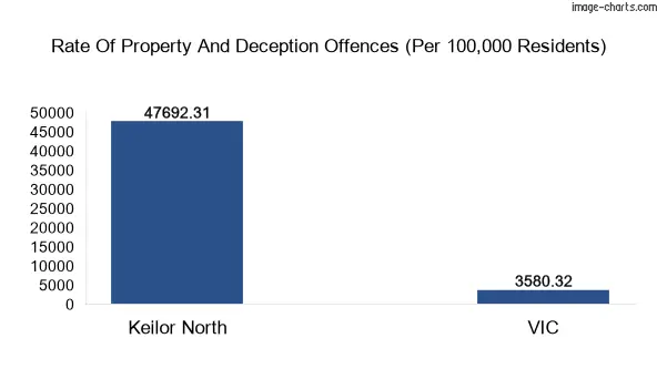Property offences in Keilor North vs Victoria