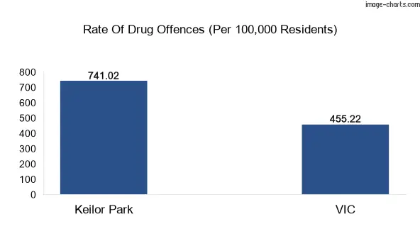Drug offences in Keilor Park vs VIC