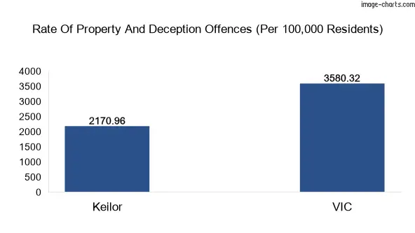 Property offences in Keilor vs Victoria