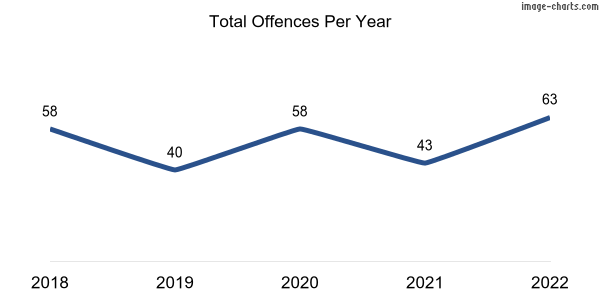 60-month trend of criminal incidents across Keith