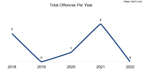 60-month trend of criminal incidents across Kellalac