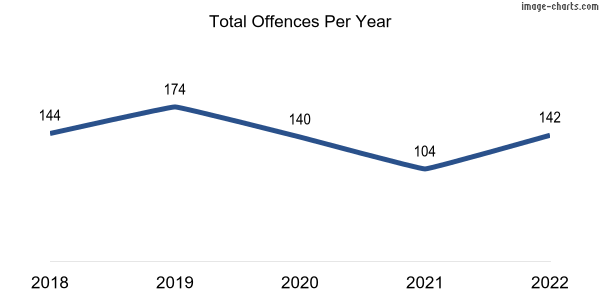 60-month trend of criminal incidents across Kellerberrin