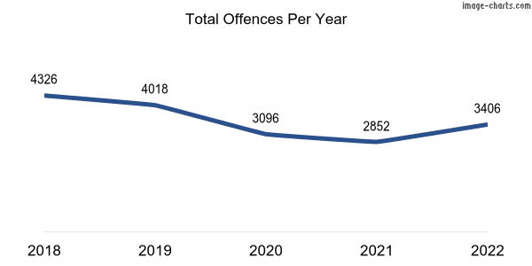 60-month trend of criminal incidents across Kelmscott
