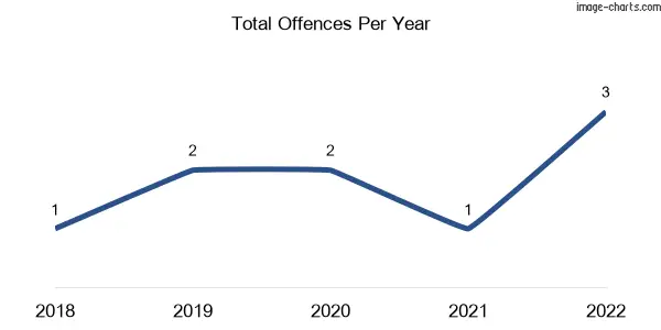 60-month trend of criminal incidents across Kelvinhaugh