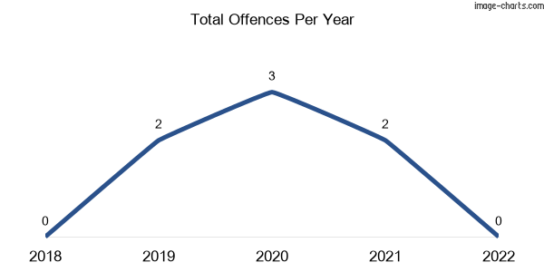 60-month trend of criminal incidents across Kenley