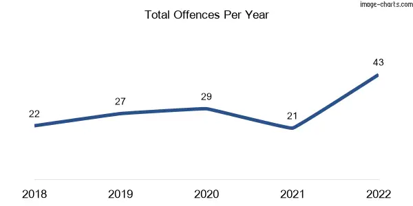 60-month trend of criminal incidents across Kenmore Hills