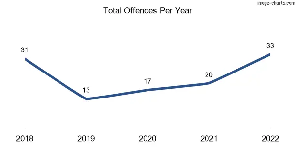 60-month trend of criminal incidents across Kennedy