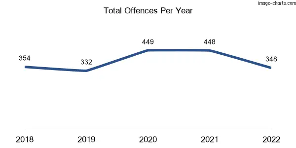 60-month trend of criminal incidents across Kennington