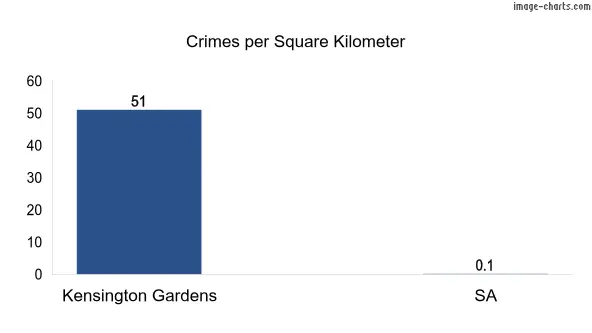 Crimes per square km in Kensington Gardens vs SA