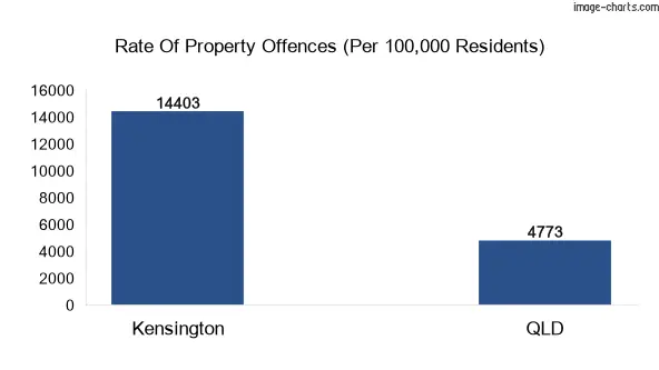 Property offences in Kensington vs QLD