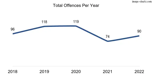 60-month trend of criminal incidents across Kensington