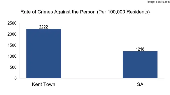 Violent crimes against the person in Kent Town vs SA in Australia