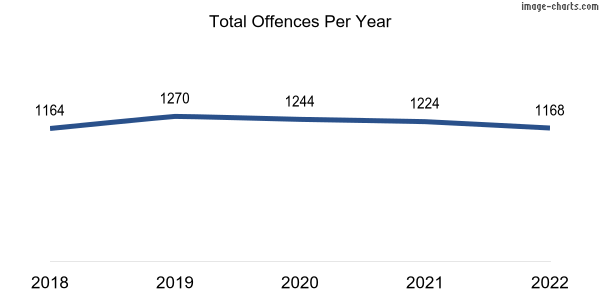 60-month trend of criminal incidents across Kenwick