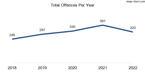 60-month trend of criminal incidents across Kepnock