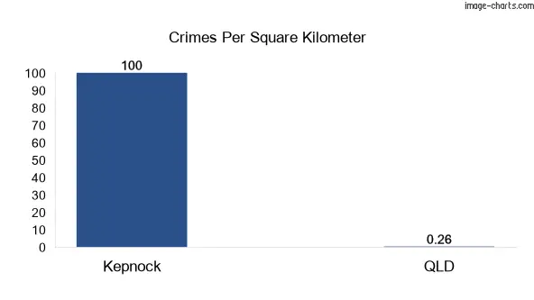 Crimes per square km in Kepnock vs Queensland