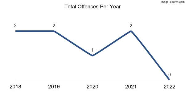 60-month trend of criminal incidents across Keppoch