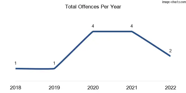 60-month trend of criminal incidents across Kerang East