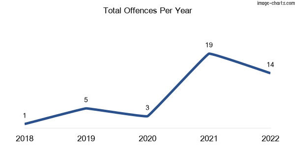 60-month trend of criminal incidents across Kerrie