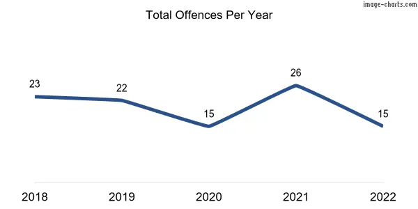 60-month trend of criminal incidents across Kersbrook