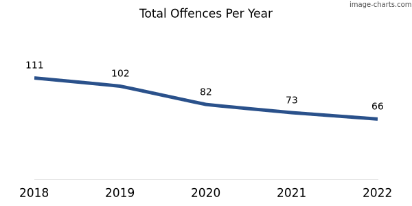 60-month trend of criminal incidents across Keswick