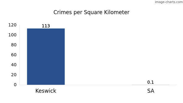 Crimes per square km in Keswick vs SA