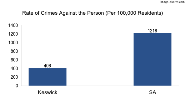 Violent crimes against the person in Keswick vs SA in Australia