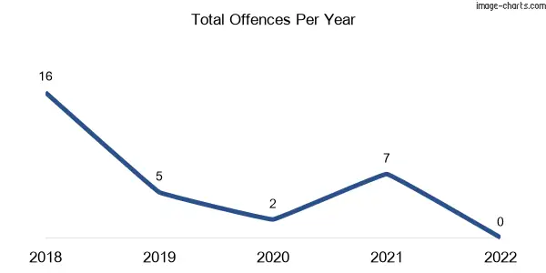 60-month trend of criminal incidents across Kevington