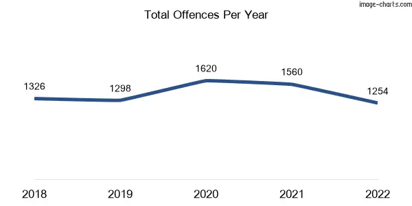 60-month trend of criminal incidents across Kew