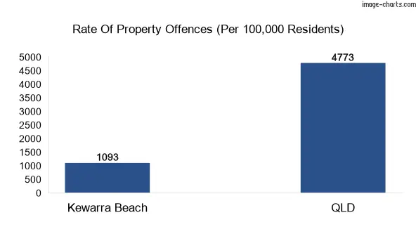 Property offences in Kewarra Beach vs QLD