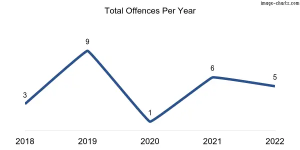 60-month trend of criminal incidents across Keyneton