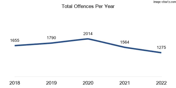 60-month trend of criminal incidents across Keysborough