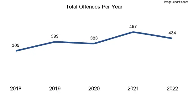 60-month trend of criminal incidents across Kialla