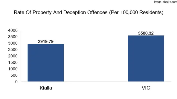 Property offences in Kialla vs Victoria