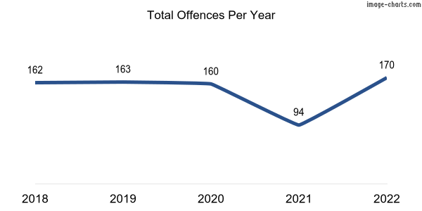 60-month trend of criminal incidents across Kidman Park