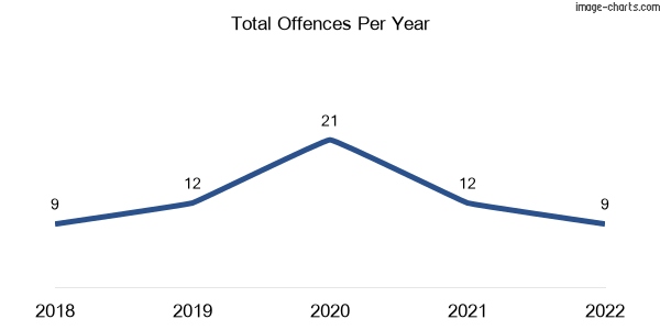 60-month trend of criminal incidents across Kiewa