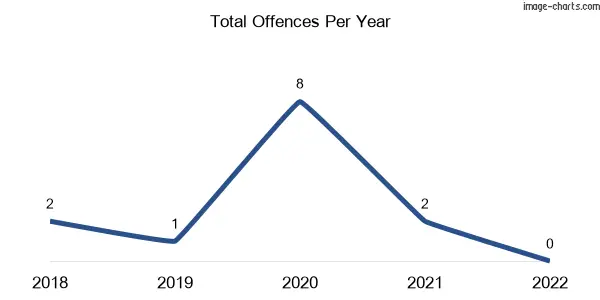 60-month trend of criminal incidents across Kilbirnie