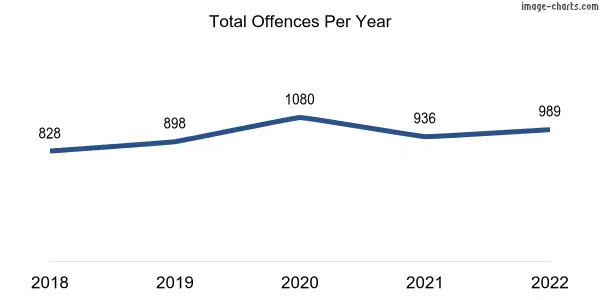 60-month trend of criminal incidents across Kilburn