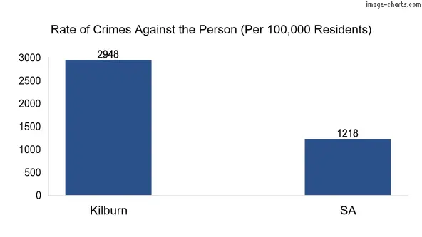 Violent crimes against the person in Kilburn vs SA in Australia
