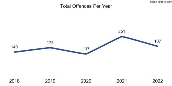 60-month trend of criminal incidents across Kilcoy