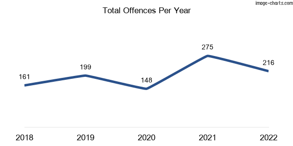 60-month trend of criminal incidents across Kilcoy