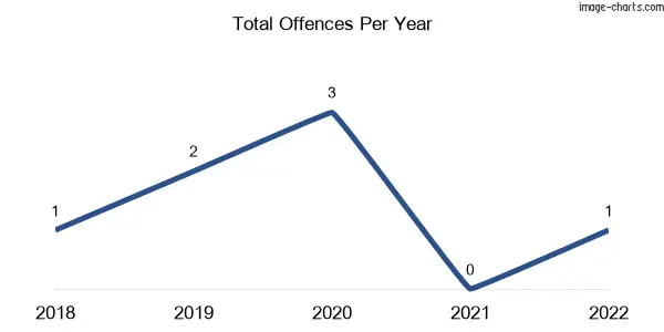 60-month trend of criminal incidents across Kilcummin