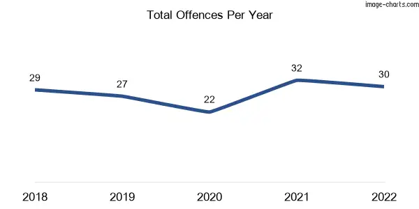 60-month trend of criminal incidents across Kilcunda