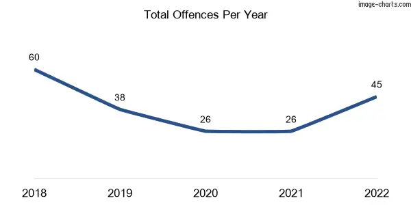 60-month trend of criminal incidents across Kilkivan