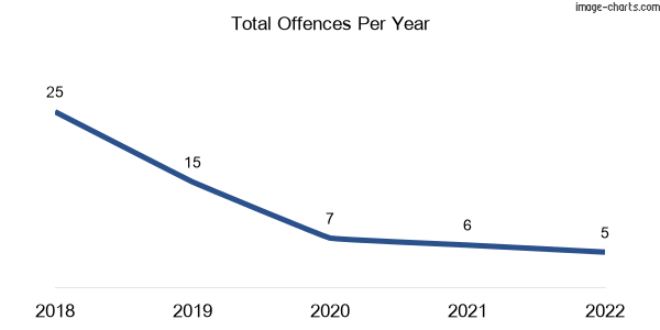 60-month trend of criminal incidents across Killaloe