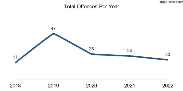 60-month trend of criminal incidents across Killara